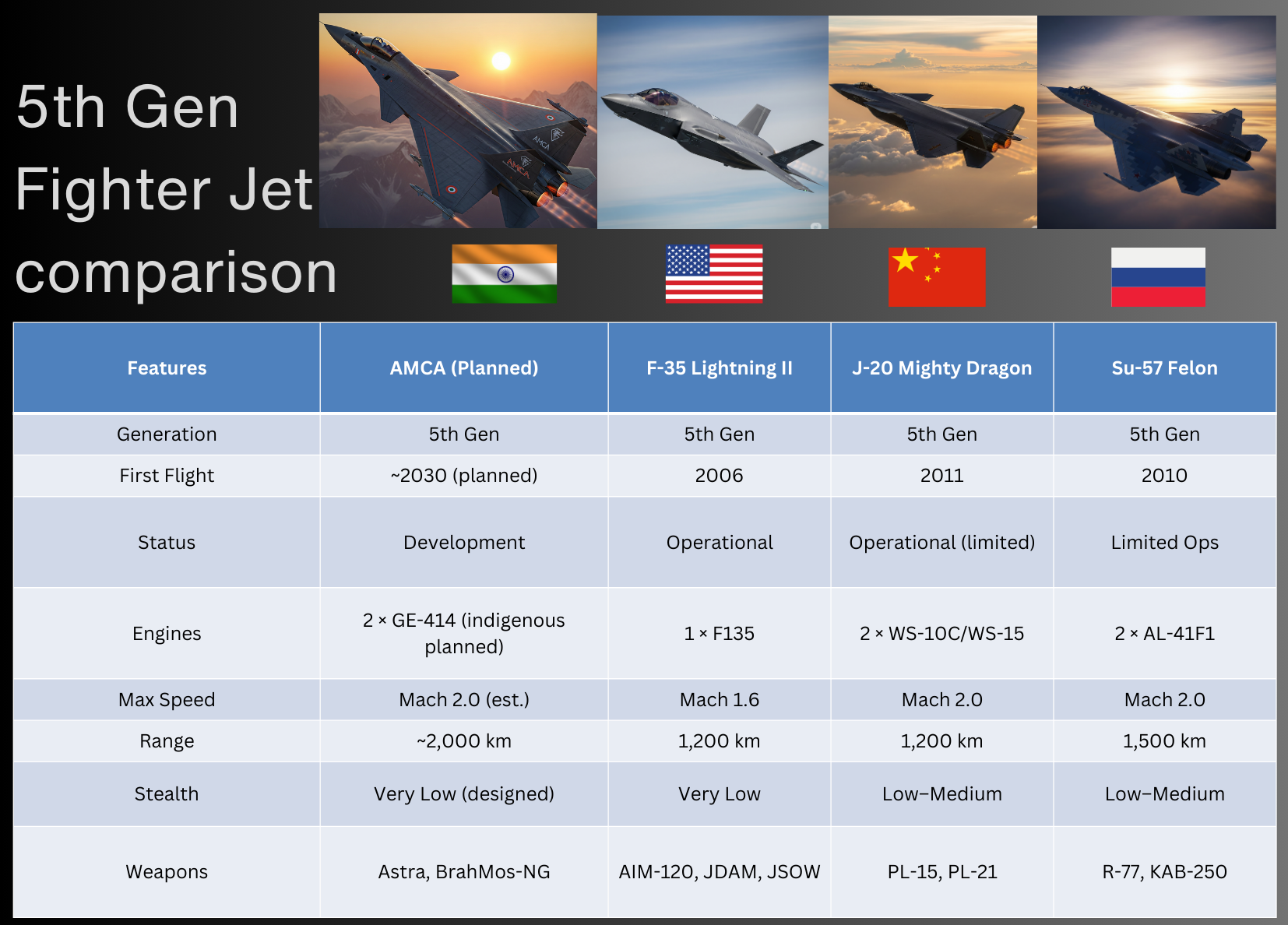 Comparing AMCA with F-35, J-20, and Su-57 across generation, engines, speed, range, stealth, and weapons